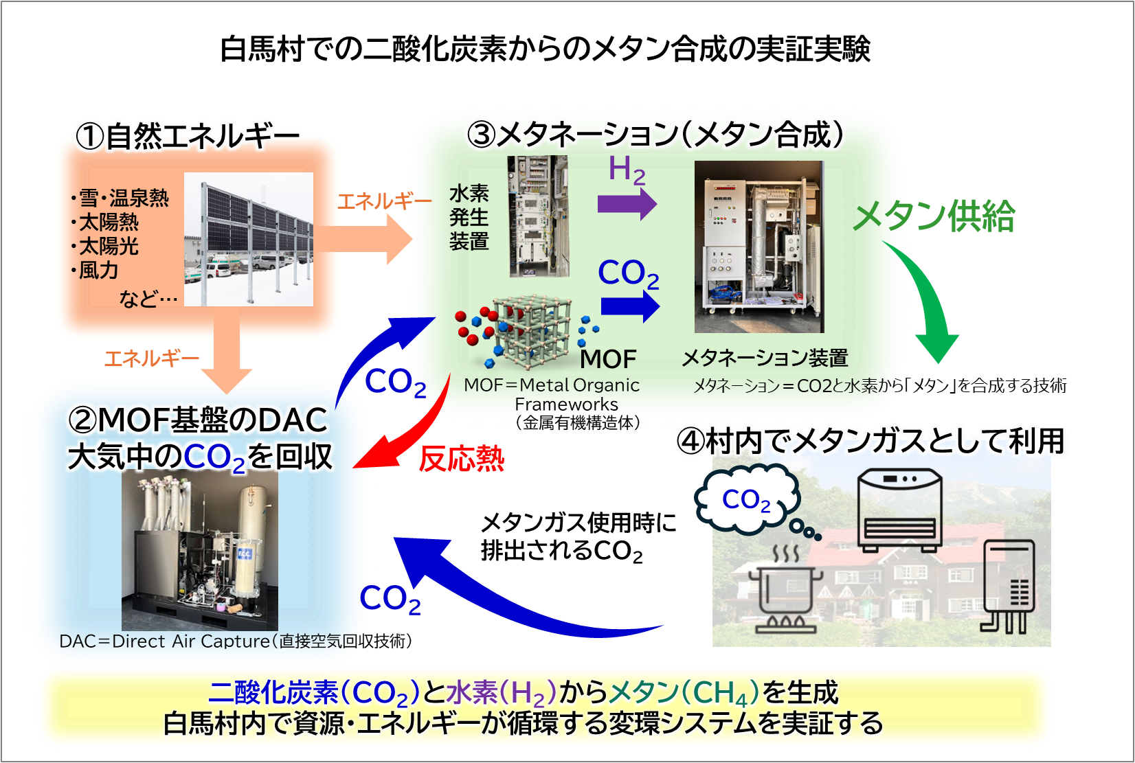 白馬村での二酸化炭素からのメタン合成の実証実験