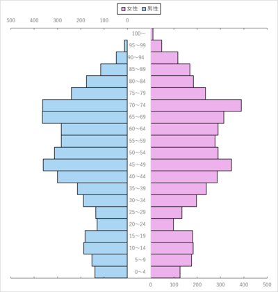 令和2年(2020年)の男女別人口の推移のグラフ 詳細は下記表組に記載