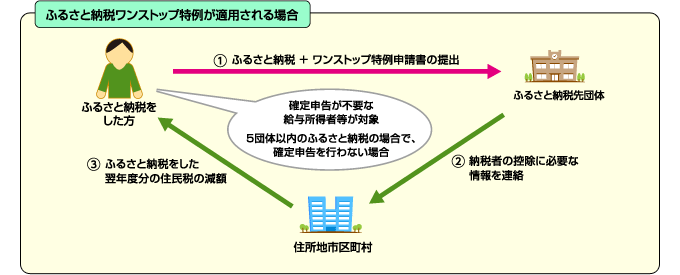 ふるさと納税ワンストップ特例制度が適用される場合の流れ