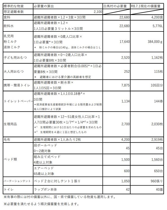 防災備蓄品