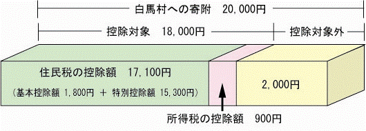 ふるさと納税による寄附金控除の計算イメージ