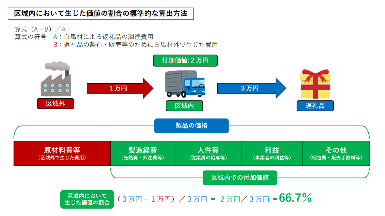総務省地場産品基準第3号の図解