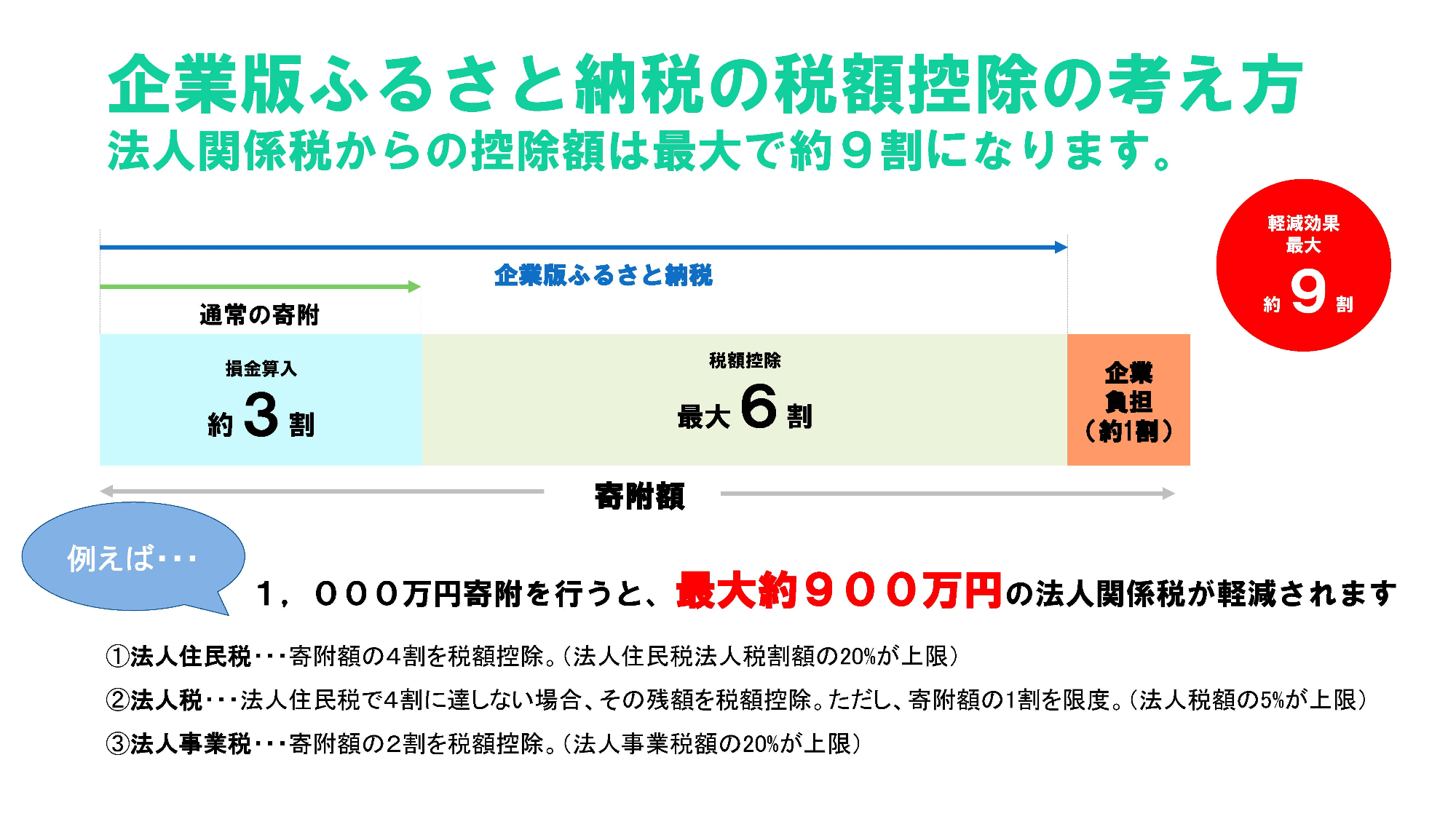 企業版ふるさと納税控除図
