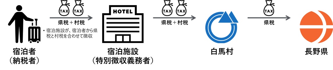 長野県宿泊税の徴収方法の特例