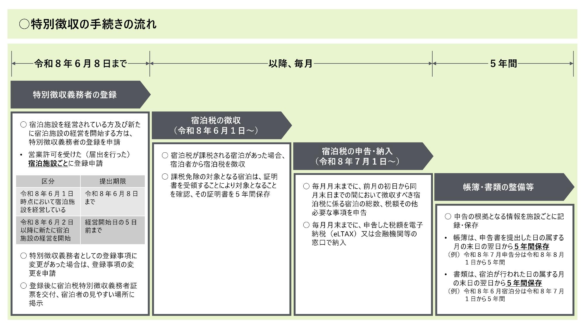 特別徴収の手続きの流れ