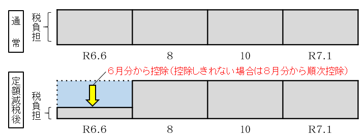 普通徴収定額減税のイメージ