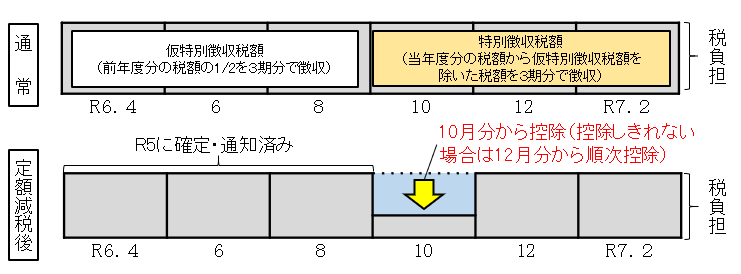 年金特徴定額減税のイメージ