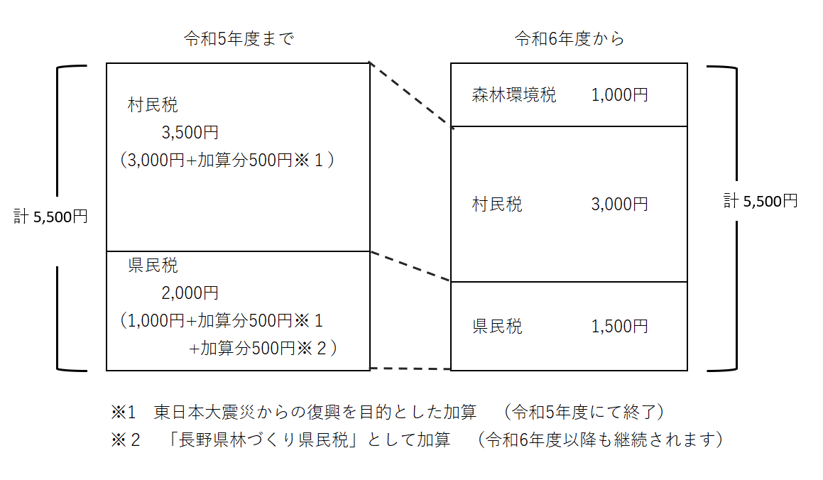 個人住民税8村民税・県民税・森林環境税)均等割