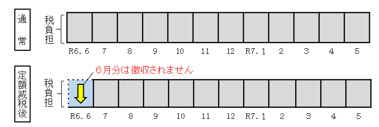 特別徴収定額減税のイメージ