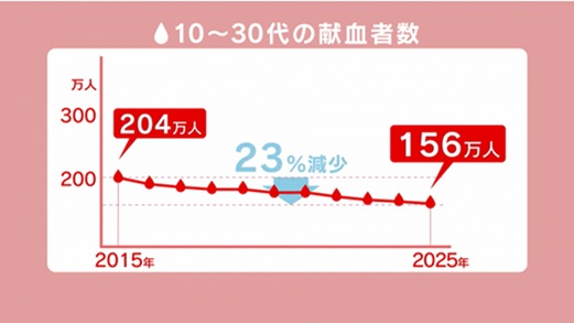 献血者数の推移
