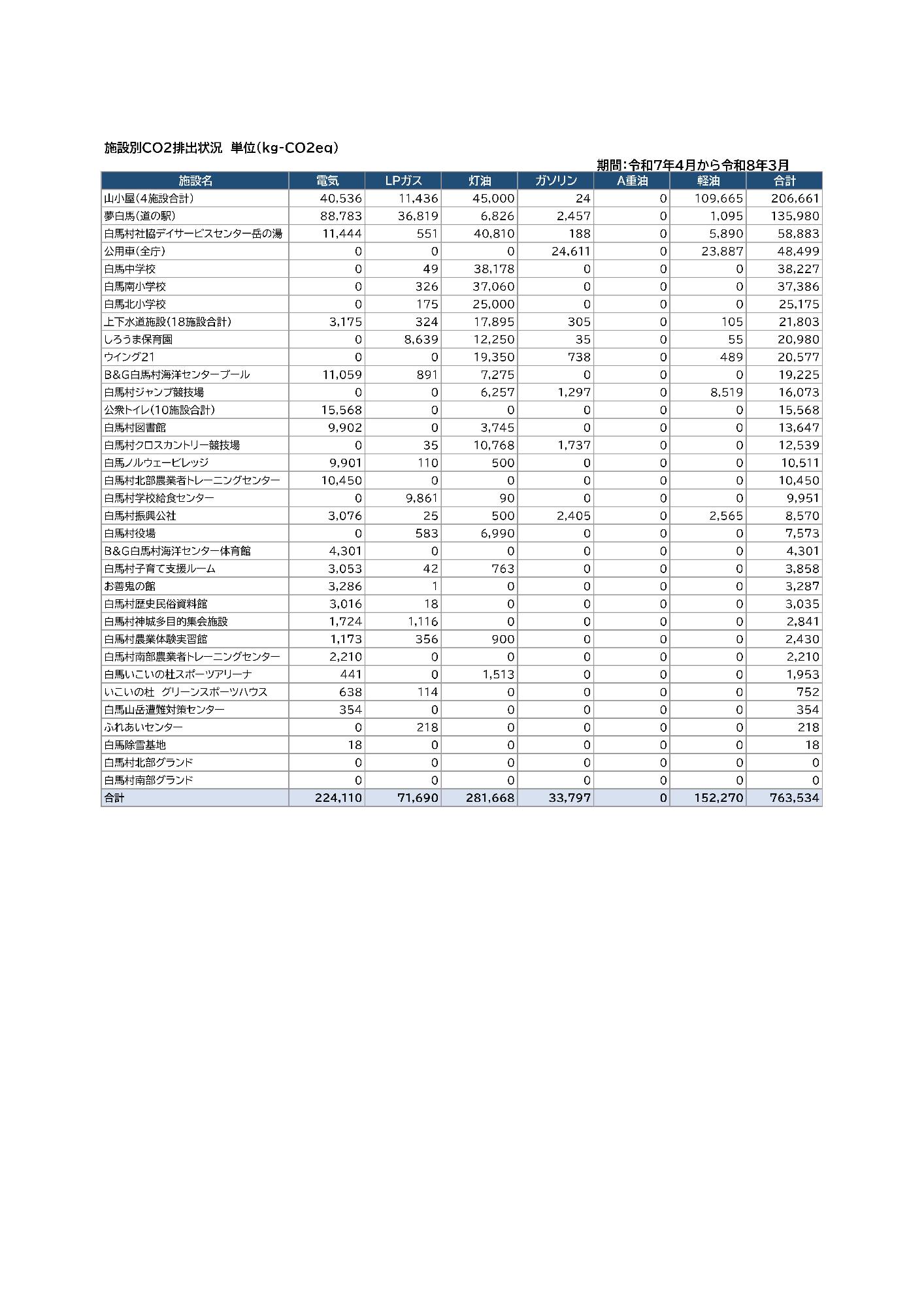 令和7年度公共施設温室効果ガス排出量