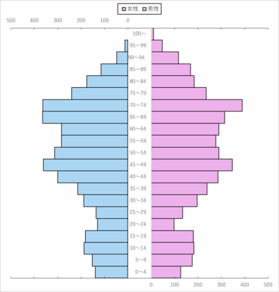 令和2年(2020年）の男女別人口の推移のグラフ 詳細は下記表組に記載