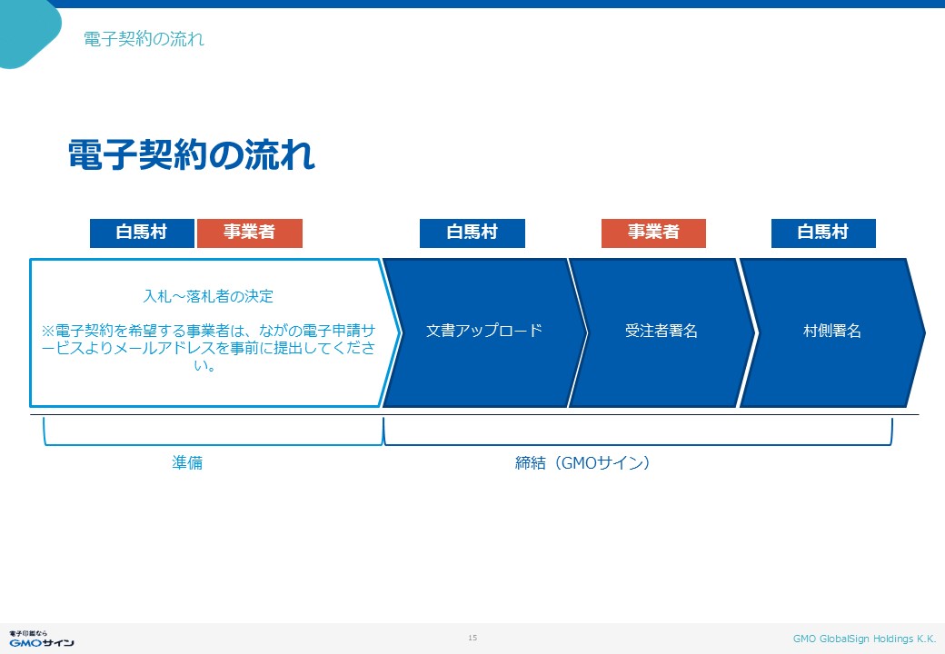 契約の流れ
