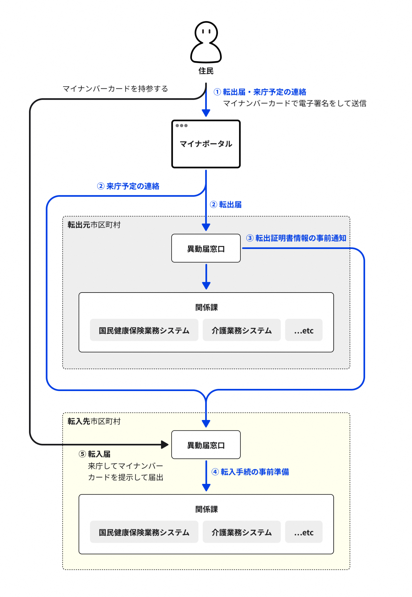 転入転出ワンストップサービス図解