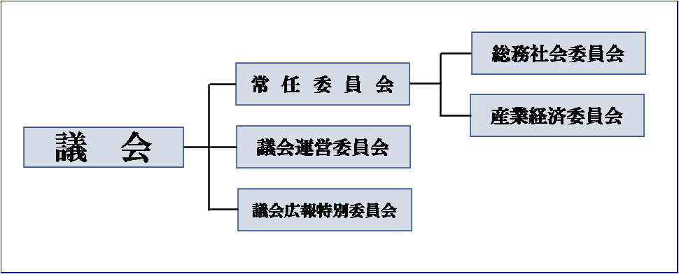 議会組織図