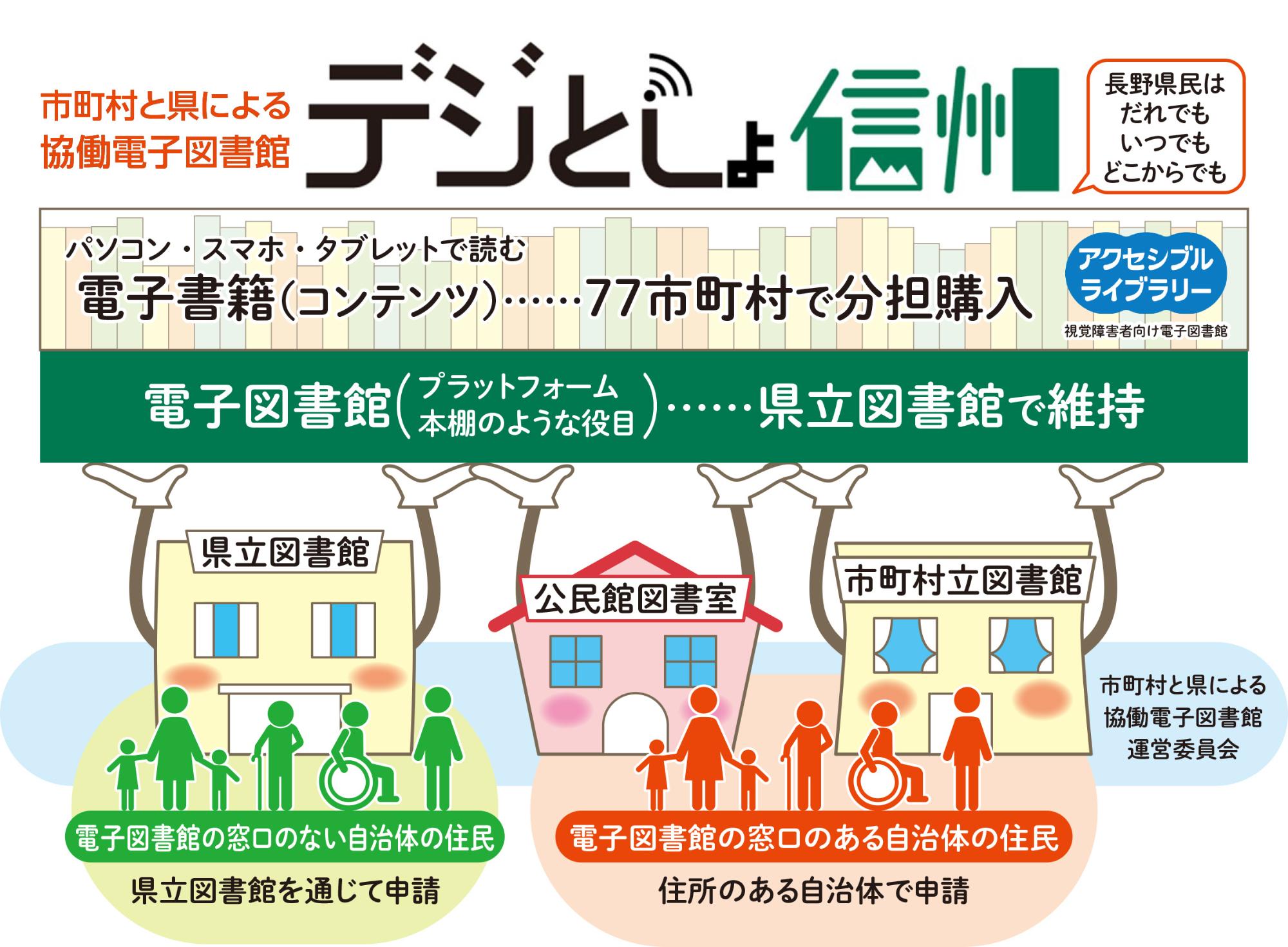 デジとしょ信州概念図