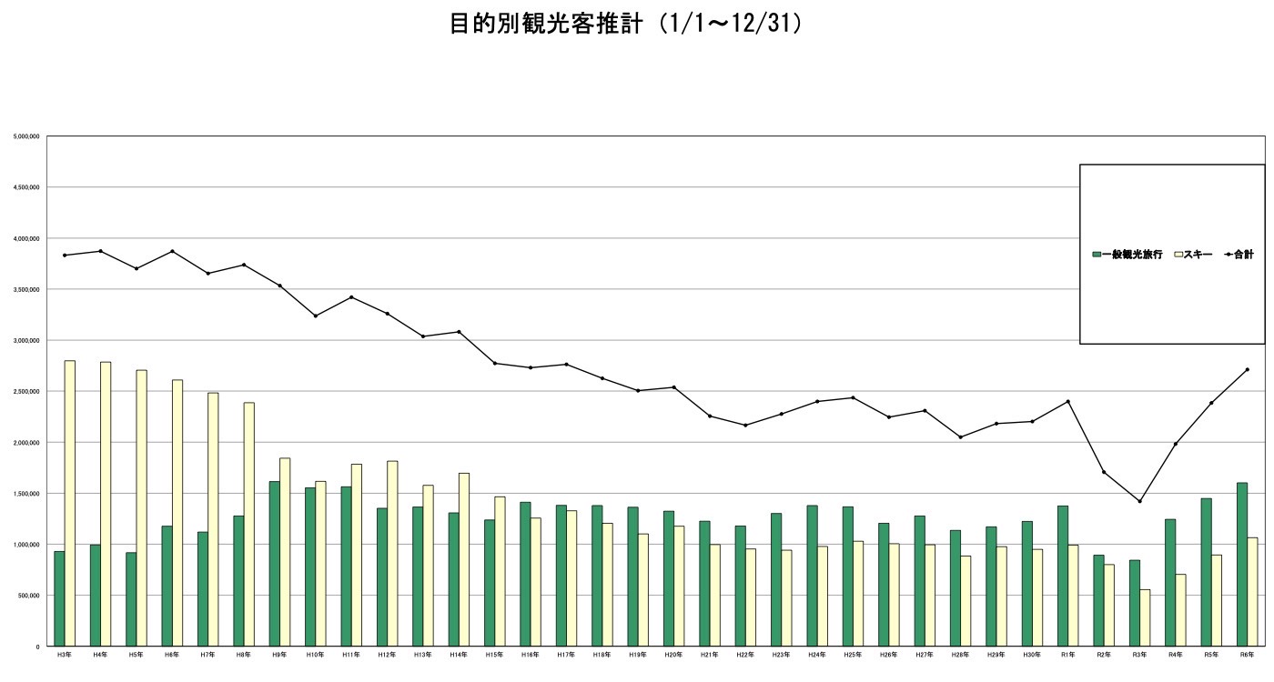 目的別観光客推移