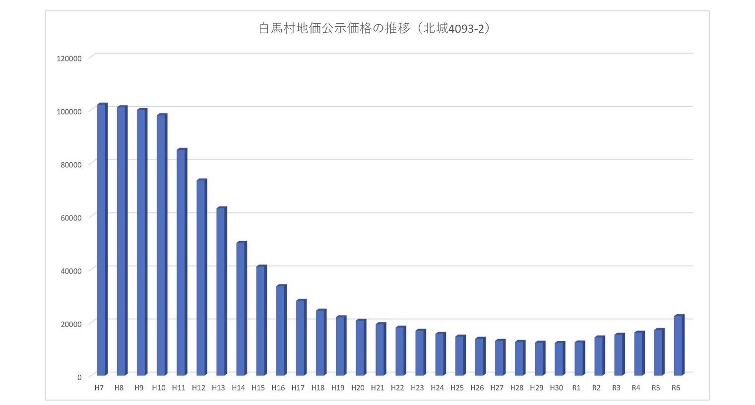 白馬村地価公示価格の推移