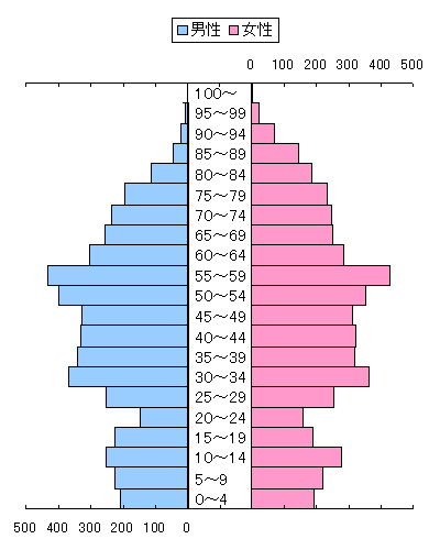 平成17年(2005年）の男女別人口の推移のグラフ 詳細は下記表組に記載