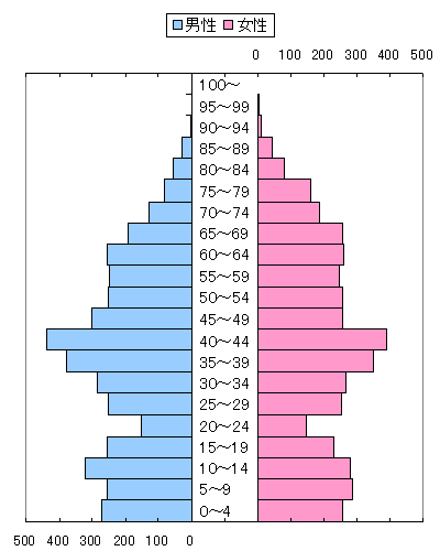 平成2年（1990年）男女別人口の推移のグラフ 詳細は下記表組に記載