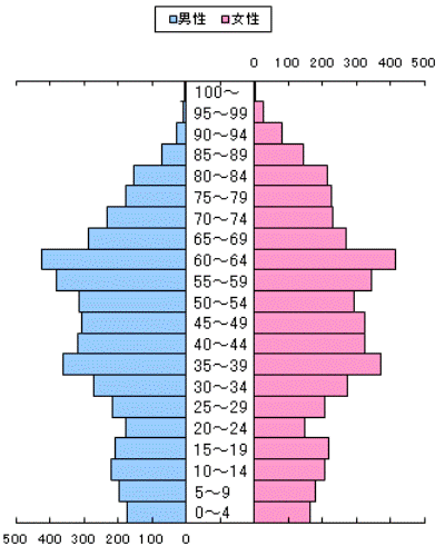 平成22年(2010年）の男女別人口の推移のグラフ 詳細は下記表組に記載