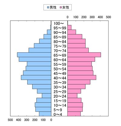 平成27年(2015年）の男女別人口の推移のグラフ 詳細は下記表組に記載
