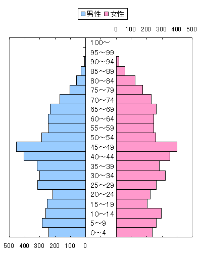 平成7年（1995年）男女別人口の推移のグラフ 詳細は下記表組に記載