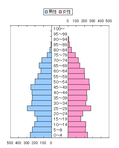 昭和50年（1975年）男女別人口の推移のグラフ 詳細は下記表組に記載