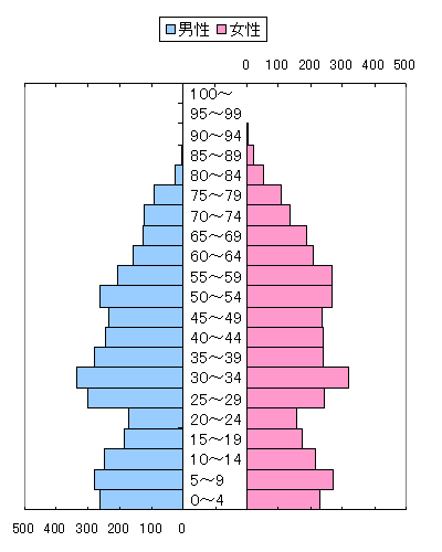 昭和55年（1980年）男女別人口の推移のグラフ 詳細は下記表組に記載