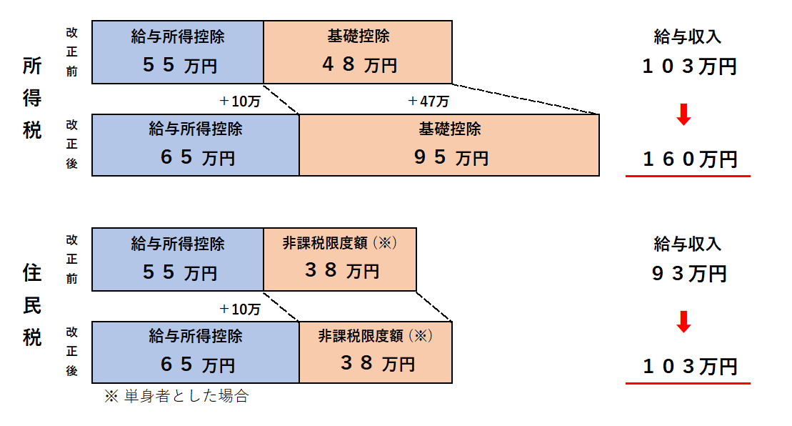 基礎控除引き上げの比較グラフ