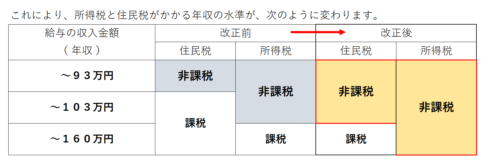 給与所得者の非課税水準表