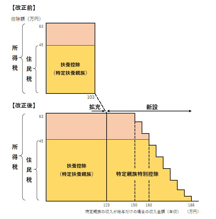 大学生年代の子等に係る扶養額の比較グラフ