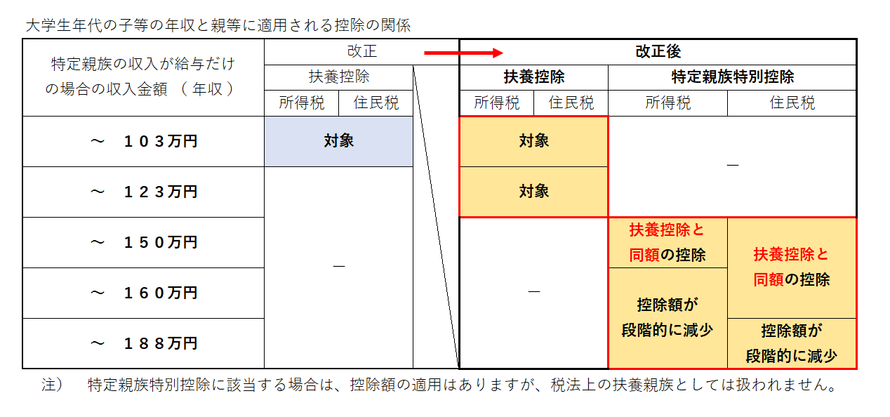 大学生年代の子等に係る扶養額の比較表
