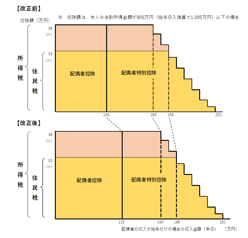 控除の対象となる配偶者の収入要件比較グラフ