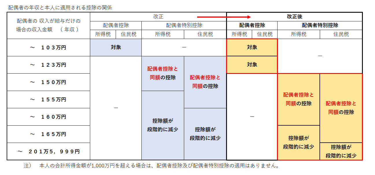 控除の対象となる配偶者の収入要件比較表