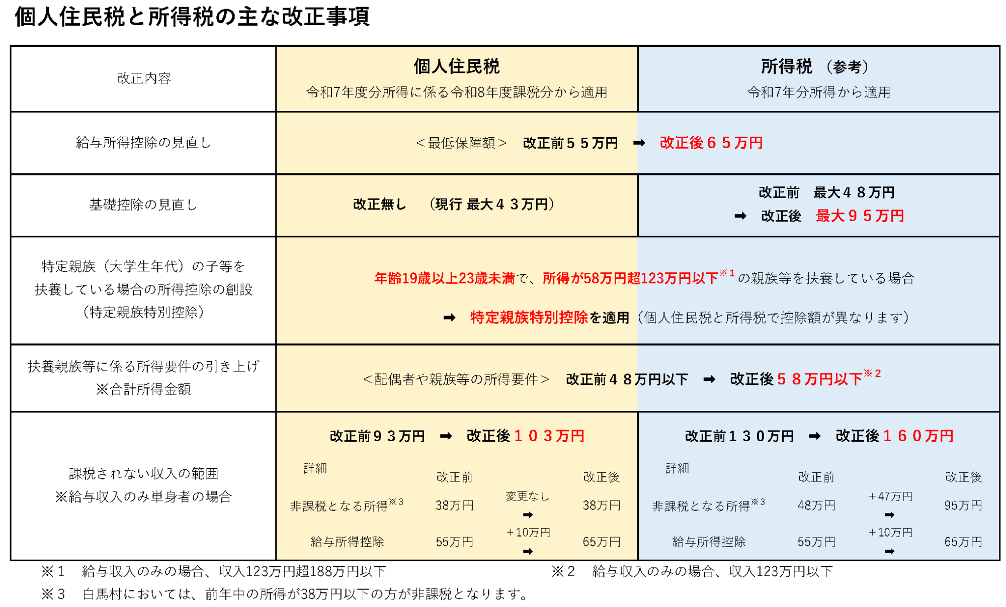参考：個人住民税と所得税の主な改正事項確認表
