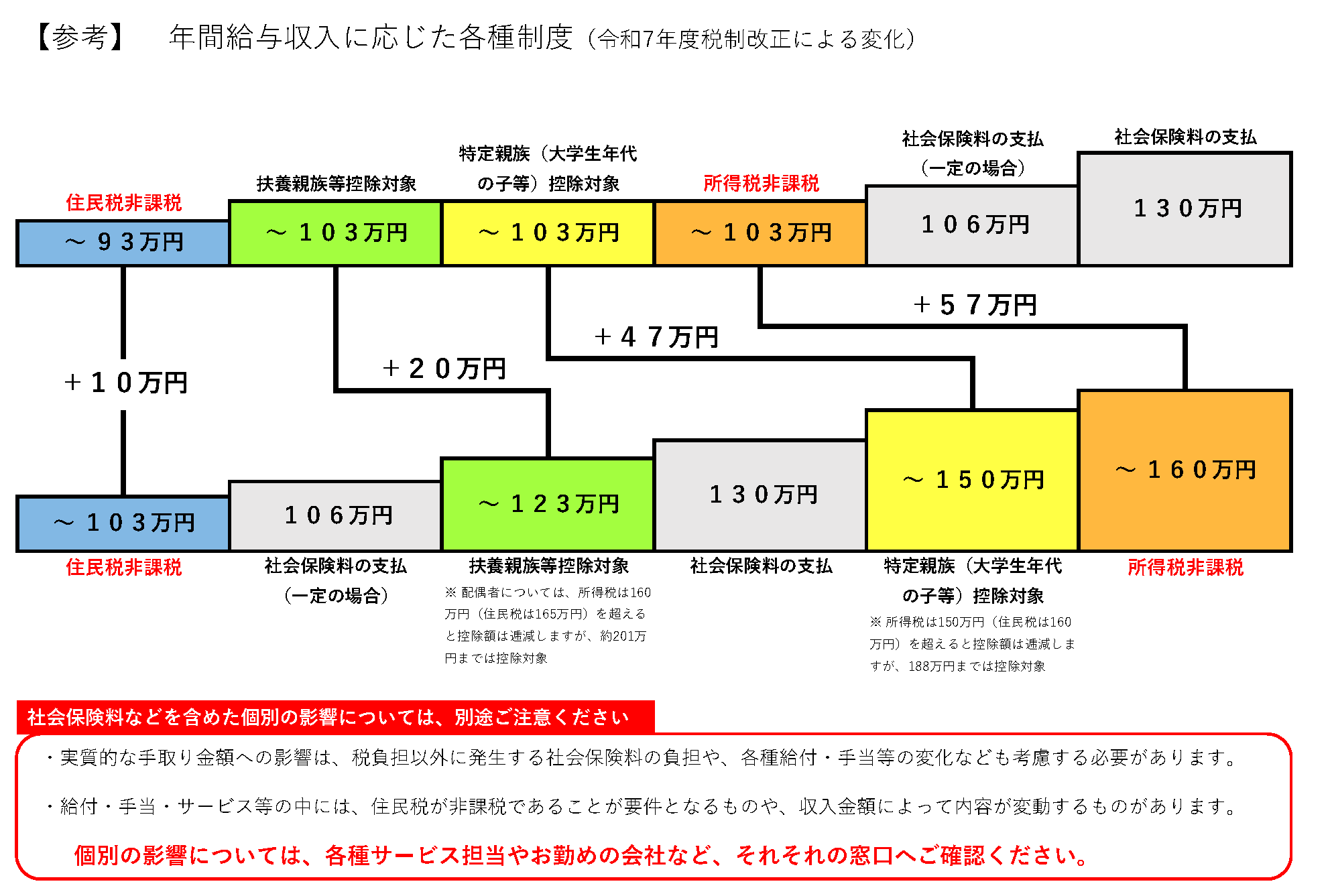 年収の壁比較表