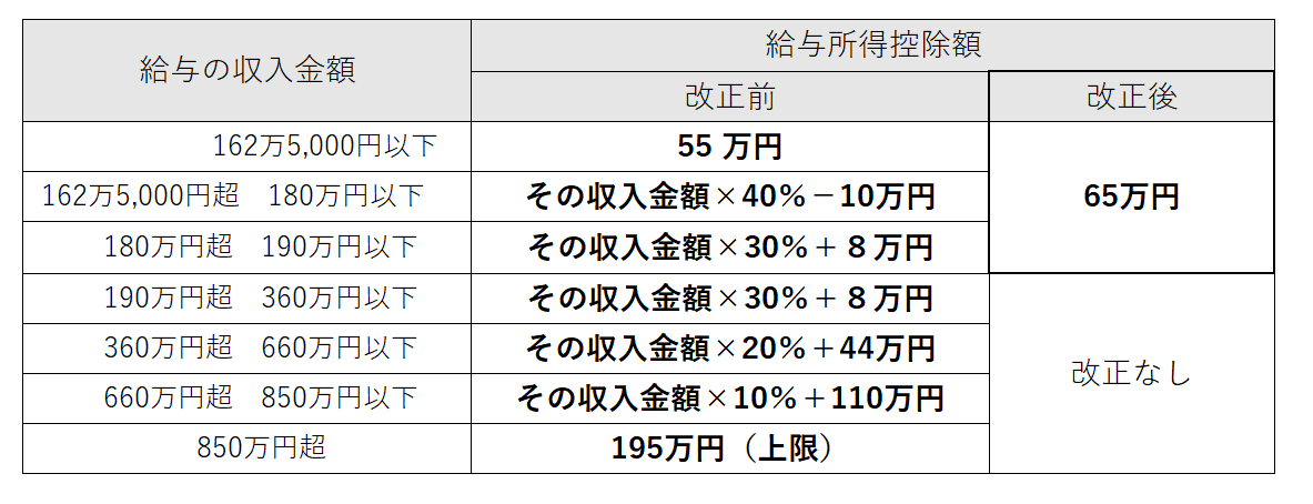 給与所得控除の改正比較表