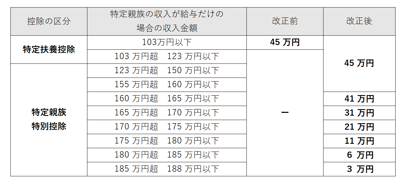 特定親族特別控除額表