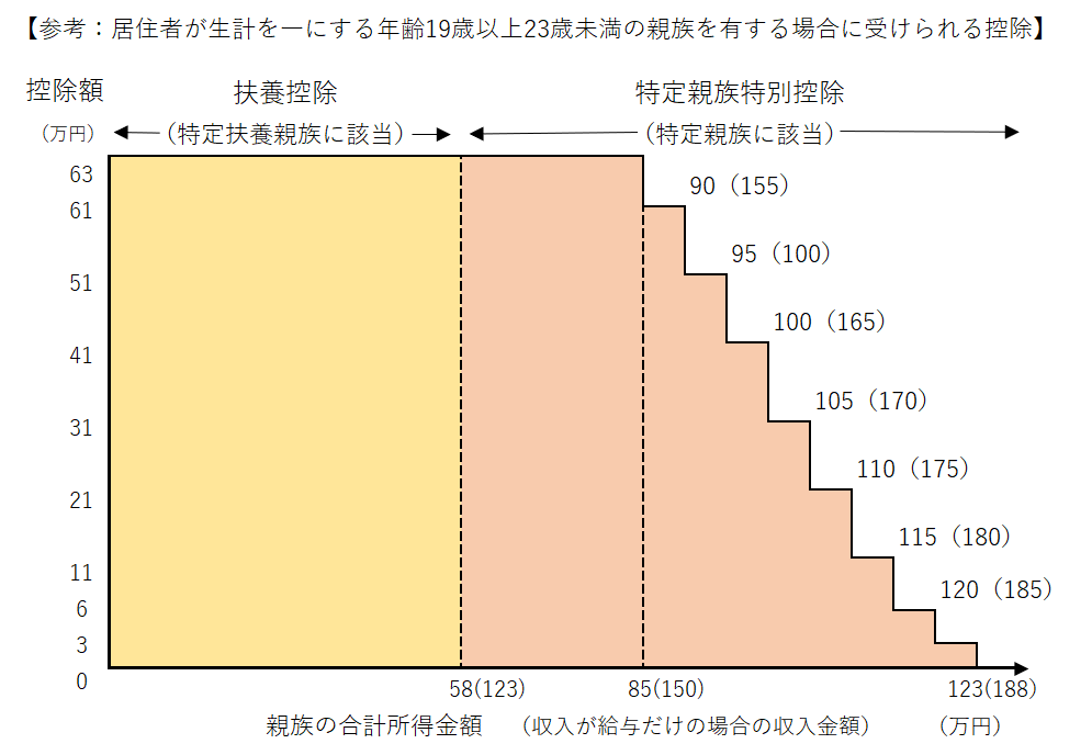 参考：居住者が生計を一にする特定親族を有する場合に受けられる控除額グラフ