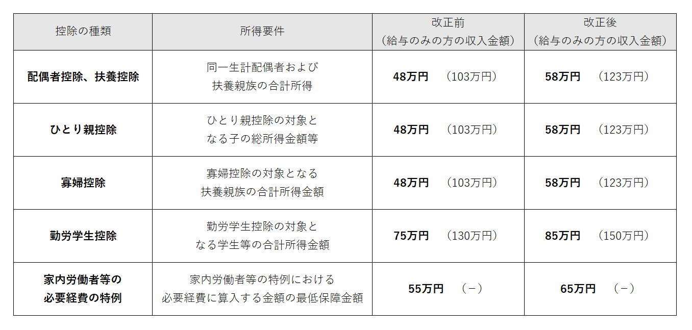 各種扶養控除等に関する所得要件額の引き上げ改正比較表