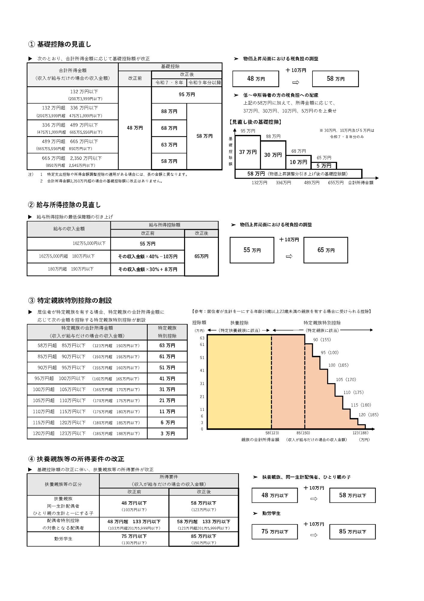 令和7年度税制改正における所得税の見直し等のポイント