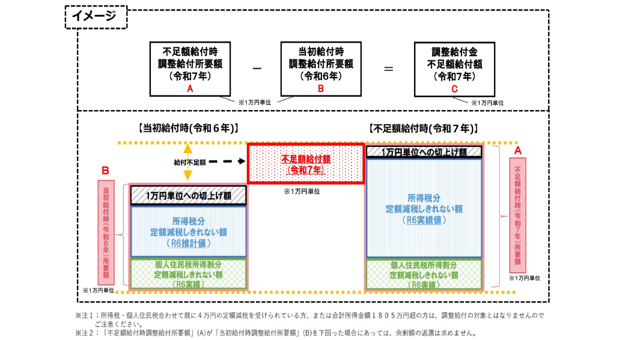 不足給付_支給対象者１のイメージ図