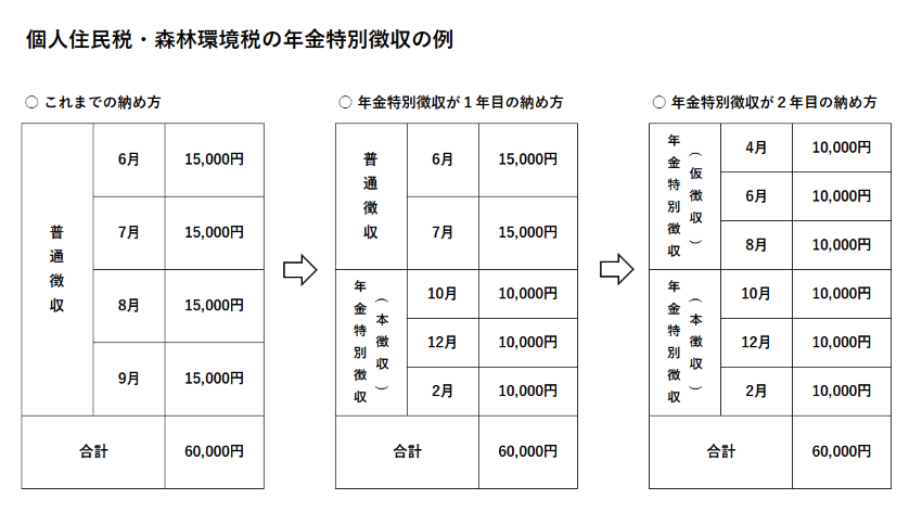 年金特別徴収開始の計算例