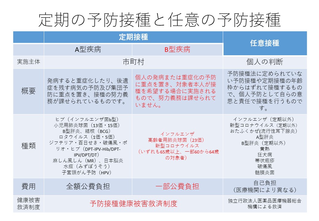 予防接種の種類