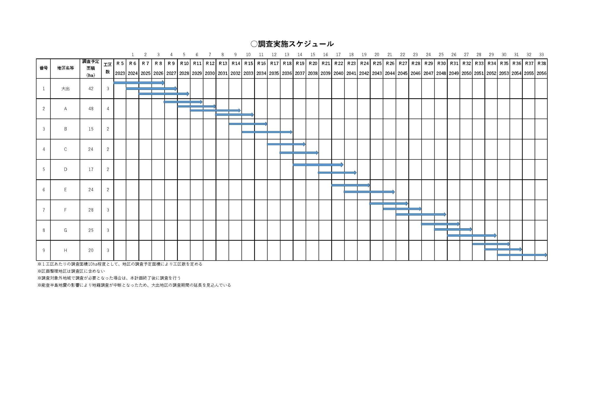 地籍調査調査スケジュール