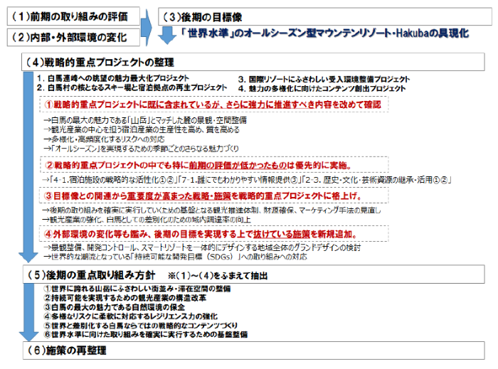 計画見直しのフロー図