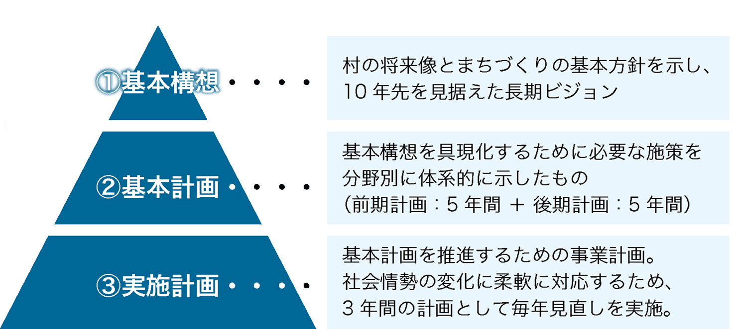 総合計画の3層構造（基本構想10年、基本計画5年、実施計画3年）を示す図